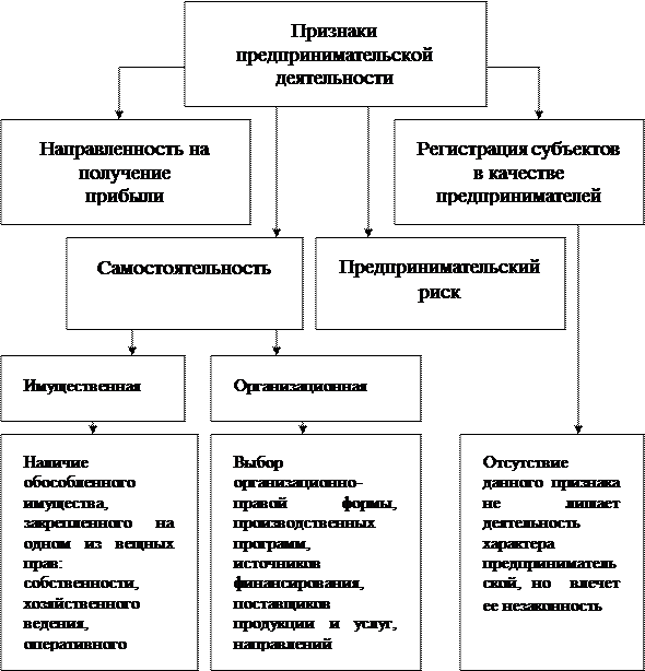 Отличительные признаки предпринимательской деятельности