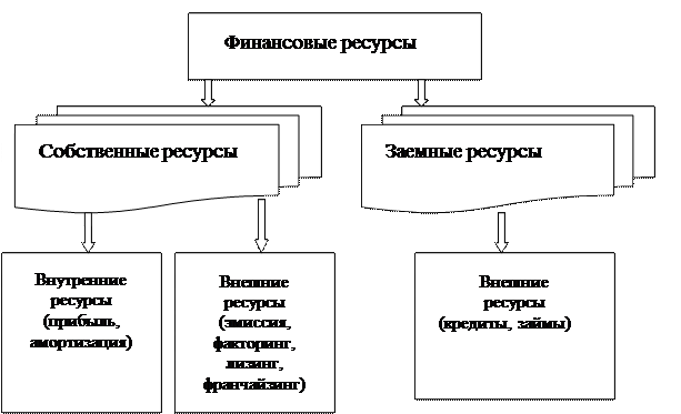 перечислить финансовые ресурсы предприятия. источники и виды финансовых ресурсов коммерческих организаций. понятие финансовых ресурсов. понятие и виды финансовых ресурсов организации. большие финансовые ресурсы.
