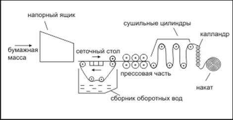 Принципиальная схема бумагоделательной машины