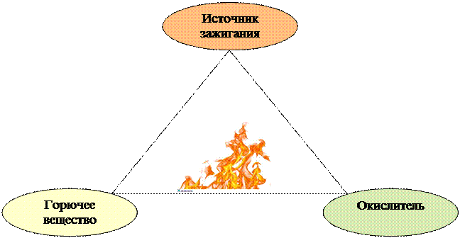 Условия горения пожара. Условия возникновения горения. Процесс горения схема. Источники зажигания и горючая среда. Процесс возникновения горения схема.