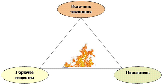 3 условия горения. Условия возникновения горения. Процесс горения схема. Источники зажигания и горючая среда. Условия возникновения горения и пожара.