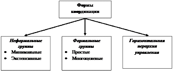 Разновидность принципиального плана который обеспечивает средства межфункционального