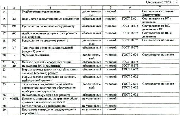 Карта наряд на оперативное техническое обслуживание авиационной техники