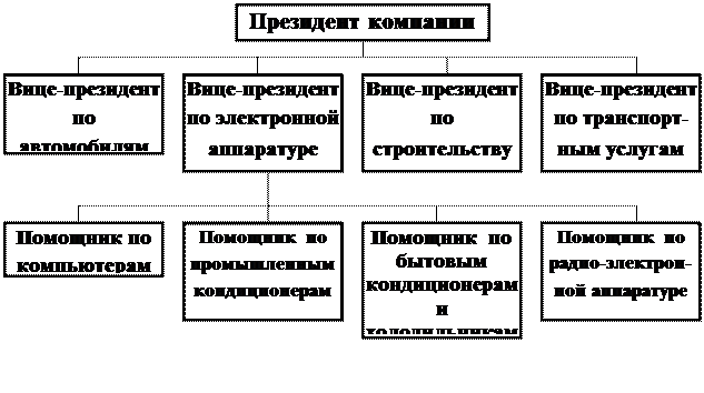 Структуры ориентированные на потребителя. Организационная структура ориентированная на потребителя.