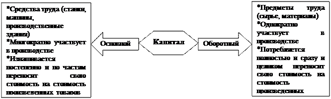 Основной капитал фирмы состав. Основной капитал предприятия это в экономике. Основные и оборотные фонды. Основные и оборотные фонды предприятия. Классификация элементов основного капитала.