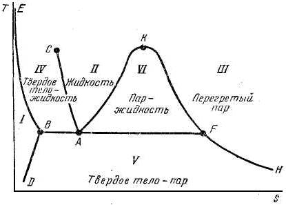Ts диаграмма для 1 кг воздуха