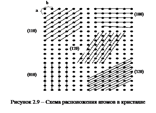 Какой порядок в расположении атомов