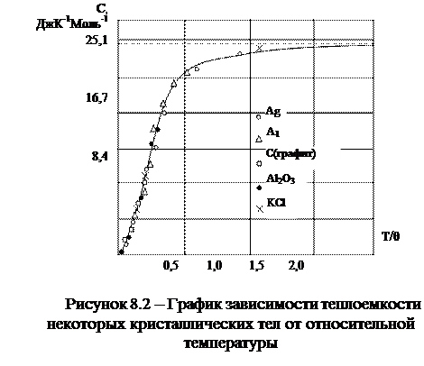 Теория теплоемкости дебая