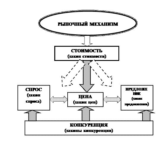 Схема рыночного механизма
