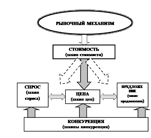 Спрос один из элементов рыночного механизма впр