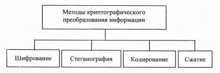 Схема криптографического закрытия данных