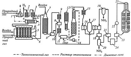 Операторная схема синтеза аммиака