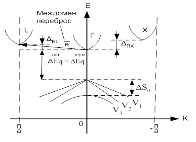 Зонная диаграмма кремния