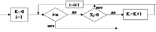 Xn x1. Задан одномерный массив x1, x2, …,xn . Фрагмент алгоритма. Одномерная оптимизация. Ввод одновременного массива x1, x2... Xn