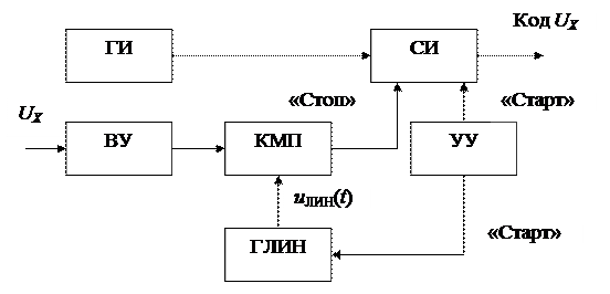 Общие сведения по устройству и принципу действия цифровых измерительных приборов