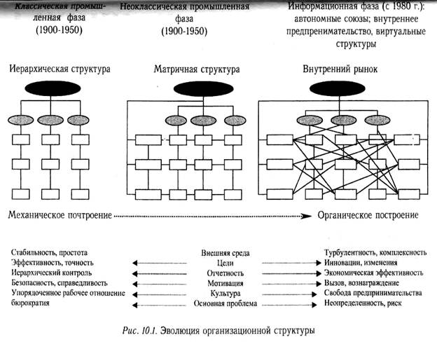 эволюция организационных структур