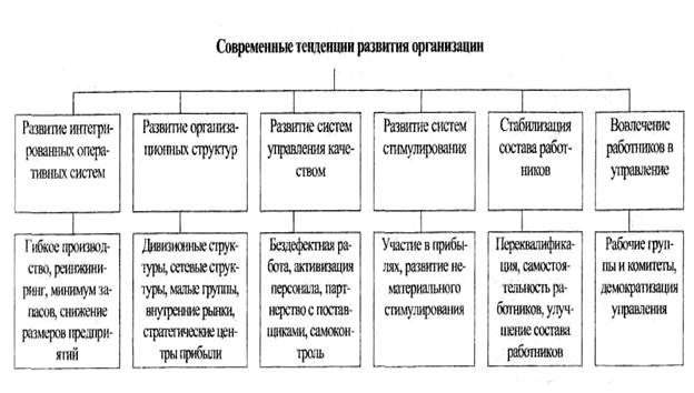 Современные тенденции и цели социального развития организации. Направления организационного развития. Современные тенденции развития организации. Современные тенденции развития маркетинга. Современные тенденции организационного развития.