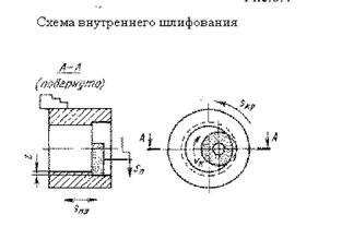 Схема внутреннего шлифования