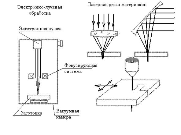 Схема лазерной обработки