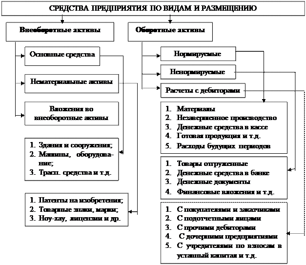 Структура имущества предприятия схема. Схема классификация имущества предприятия.. Классификация имущества активов организации по видам. Основные средства и нематериальные Активы.