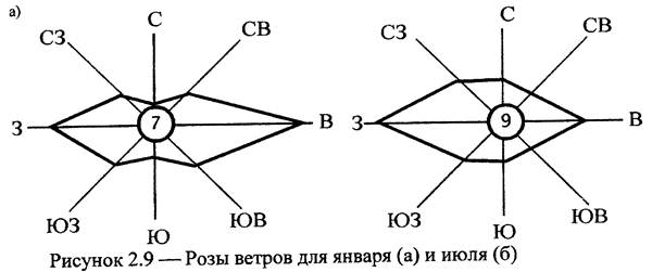 Рисунок розы ветров по географии 6 класс
