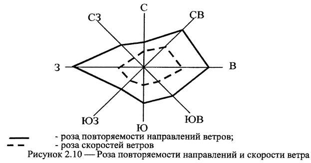 Направление ветра карта