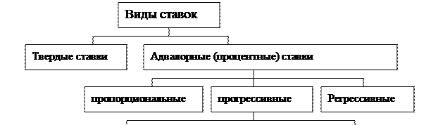 Виды и функции налогов план
