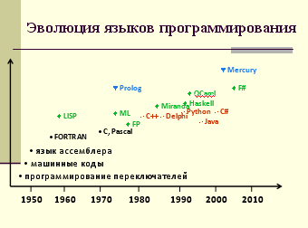 История программирования