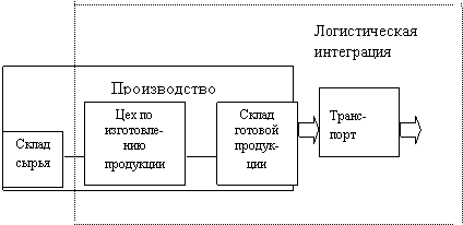 Схема этапов развития логистики