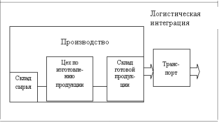 Схема интегрированной логистики