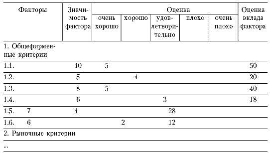 Балльная оценка проектов