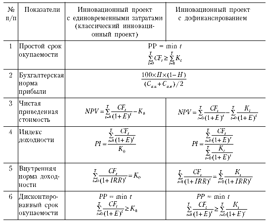 Коэффициент эффективности инвестиционного проекта: найдено 76 изображений