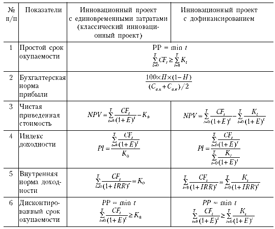 Определить показатели эффективности проекта. Показатели эффективности инвестиций формулы. Основные показатели для оценки эффективности инновационных проектов. Показатели эффективности проекта формулы. Показатели эффективности инвестиционного проекта формулы.