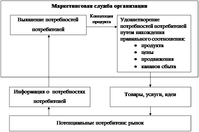 Исследование потребности. Удовлетворение потребностей потребителя. Выявить потребность в товарах. Потребности, удовлетворяемые продукцией предприятия. Потенциальные потребители схема