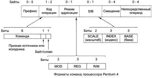 какая команда содержит только код операции. image098. какая команда содержит только код операции фото. какая команда содержит только код операции-image098. картинка какая команда содержит только код операции. картинка image098. Код операции, операционный код, опкод — часть машинного языка, называемая инструкцией и определяющая операцию, которая должна быть выполнена.