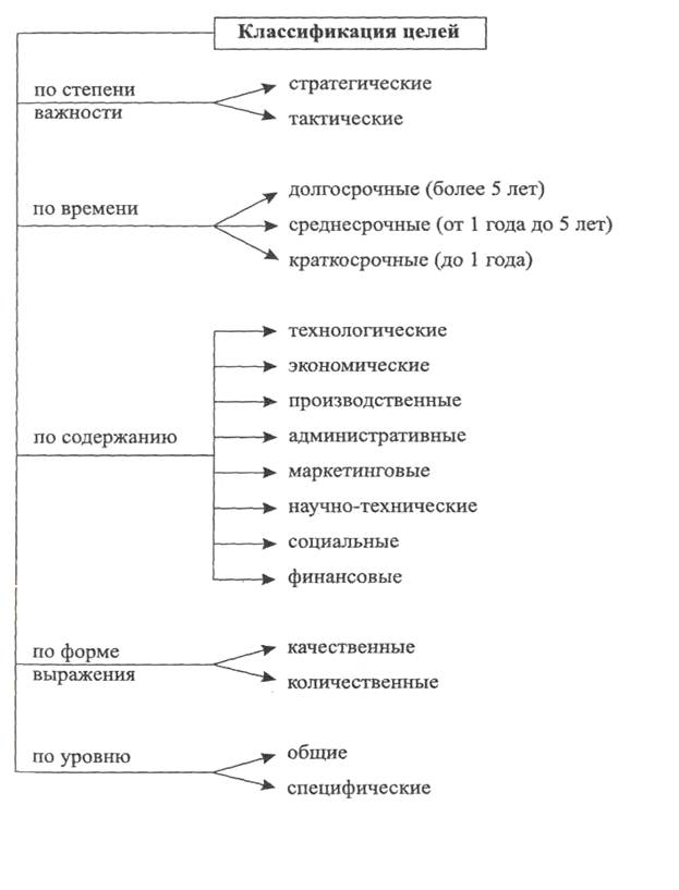Какие могут быть цели организации. Типы целей организации в менеджменте. Виды целей организации стратегический менеджмент. Схема классификации целей организации. Классификация целей организации в менеджменте.