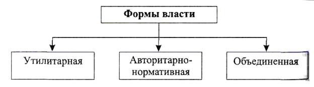 ХАРАКТЕРИСТИКА ОСНОВ ВЛАСТИ В ОРГАНИЗАЦИИ ПРИНУЖДЕНИЕ РЕСУРСЫ ДОБРОВОЛЬНОЕ ПОДЧИНЕНИЕ