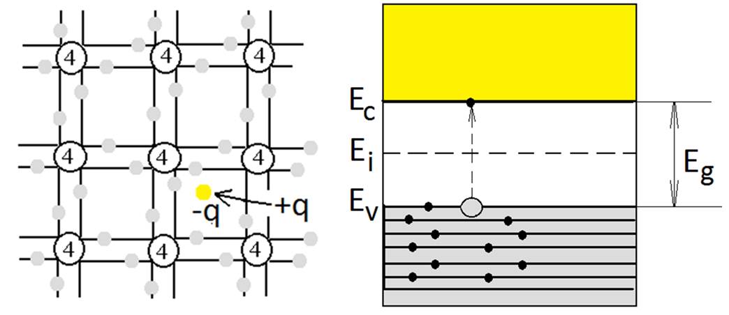 Эв 12 1. Энергетические диаграммы электронного и дырочного полупроводника. Энергетические диаграммы собственного и донорного полупроводников. Рекомбинация электронов и дырок. Процессы генерации и рекомбинации носителей заряда..