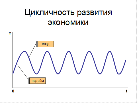 Цикличность экономического развития план