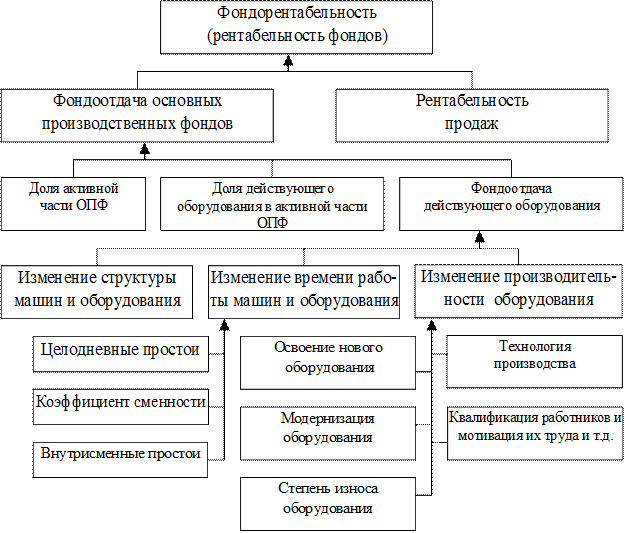 Направление использования основных средств