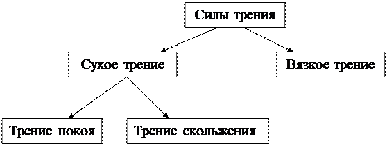 Виды трения и их примеры Граничное трение: Граничное трение