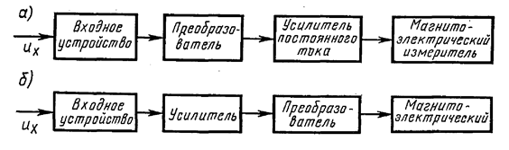 Реферат: Аналоговые импульсные вольтметры