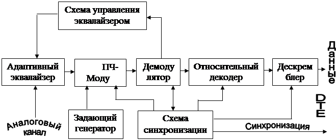 Устройство модема Студопедия