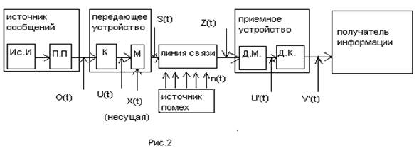 Структурная схема системы передачи сигналов