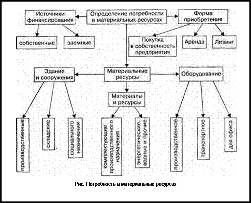 План обеспечения предприятия материальными ресурсами составляется в форме