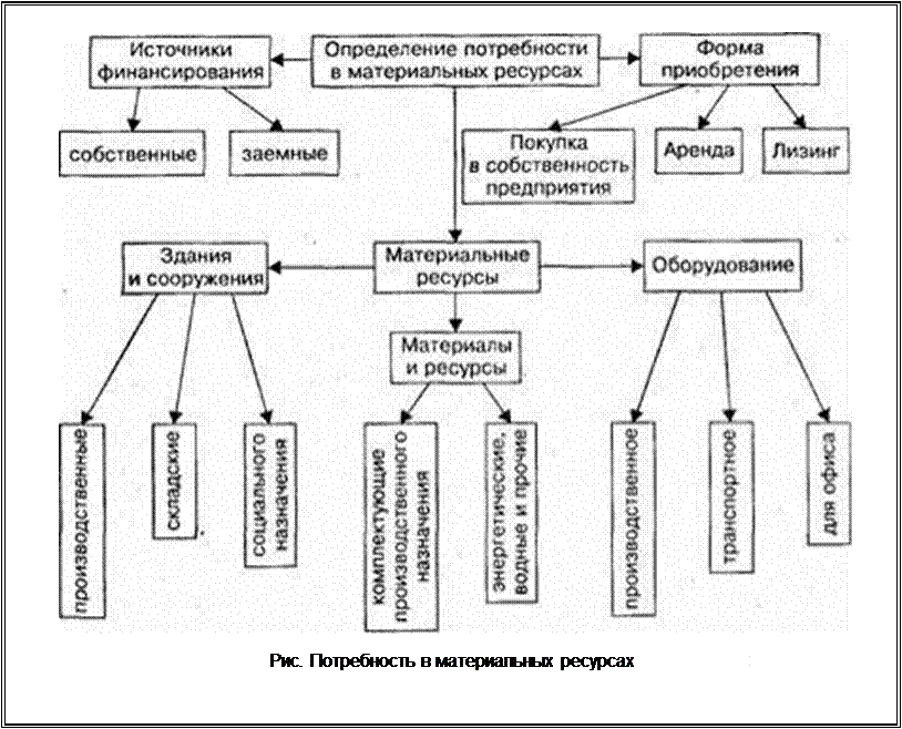 Определение видов ресурсов