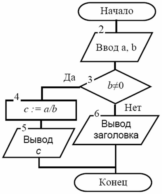 Заголовок ветвления в блок схеме алгоритма