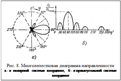 Диаграмма направленности в декартовой системе координат