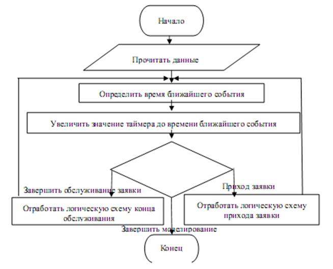 Интерпретатор блок схем