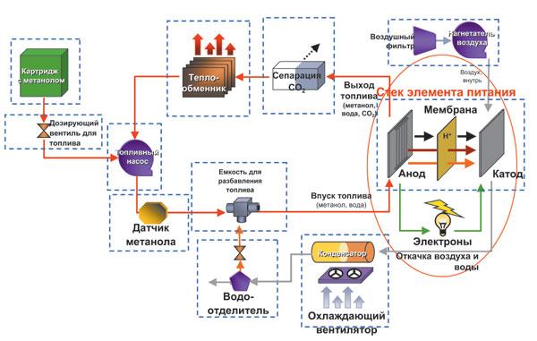 Компоненты мобильных устройств. Управление топливным элементом. Система электростанция подсистемы компоненты субкомпоненты детали.